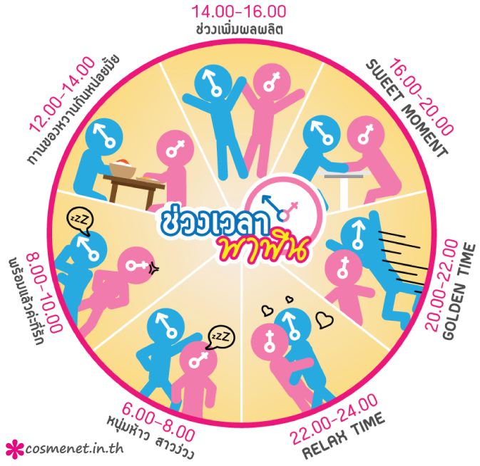 มีเซ็กส์ตอนไหนดี มีเซ็กส์ตอนไหนดี